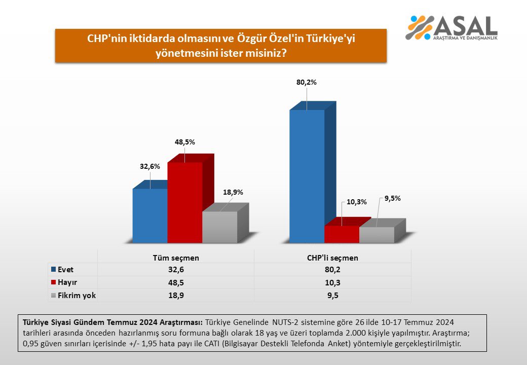 Asal Araştırma’dan Şok Sonuç: Seçmenlerin Yarısı Özgür Özel’in Liderliğine Karşı!