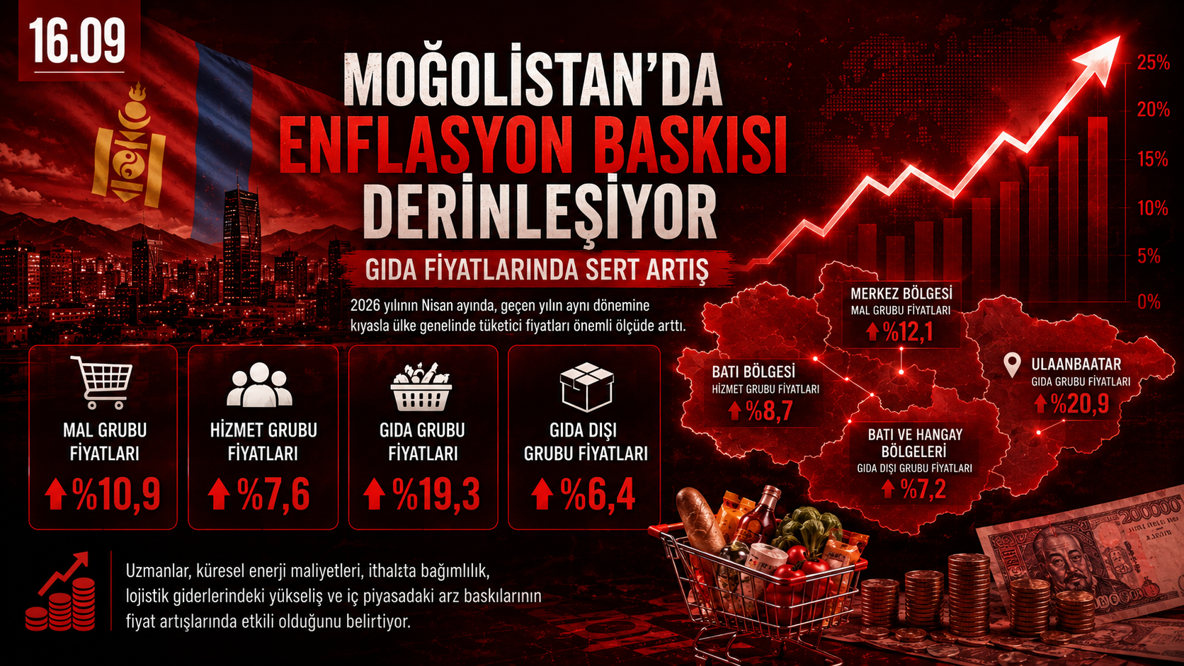 Moğolistan’da Enflasyon Baskısı Derinleşiyor: Gıda Fiyatlarında Sert Artış